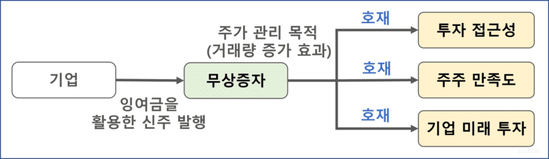 무상증자를 설명하는 이미지