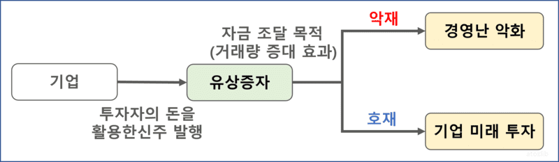 유상증자를 설명하는 이미지