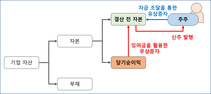 증자를 설명하는 이미지