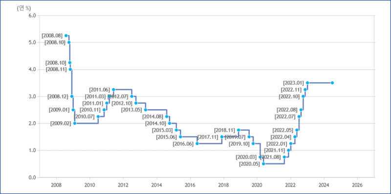 기준금리를 설명하는 이미지