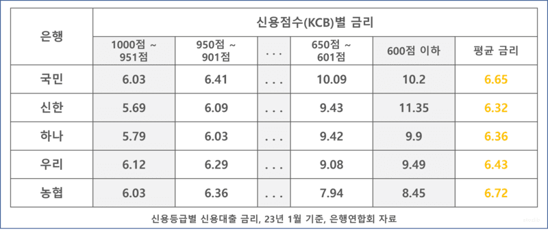 신용점수별 대출 금리를 설명하는 이미지입니다.