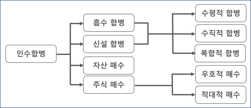 인수합병의 종류를 설명하는 이미지