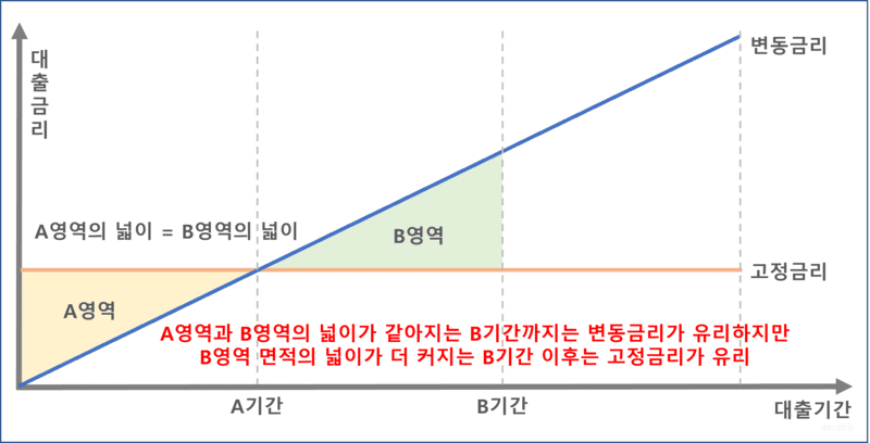 기준금리와 가산금리의 변동으로 인한 대출금리 선택 방법을 설명하는 이미지