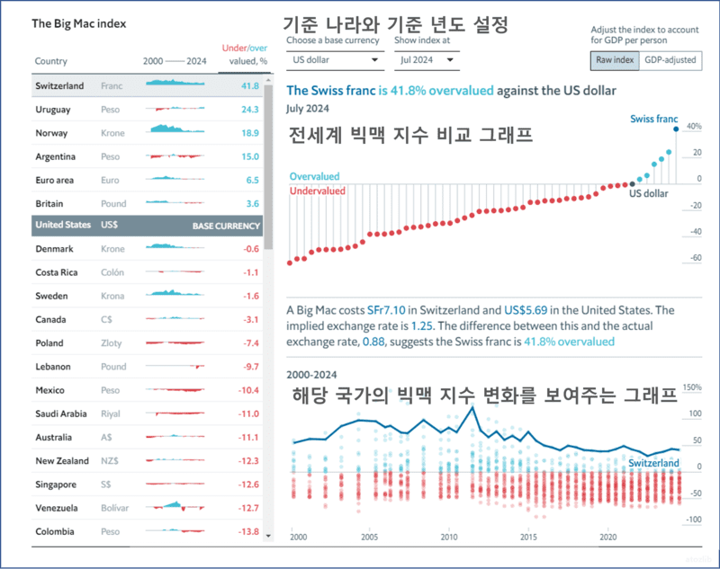 전 세계 빅맥 지수 보는 방법을 보여주는 이미지